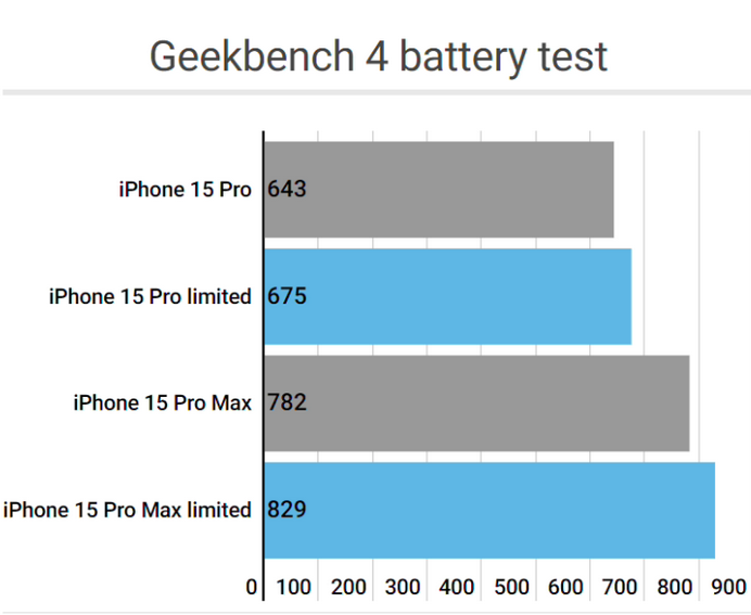 惠山apple维修站iPhone15Pro的ProMotion高刷功能耗电吗