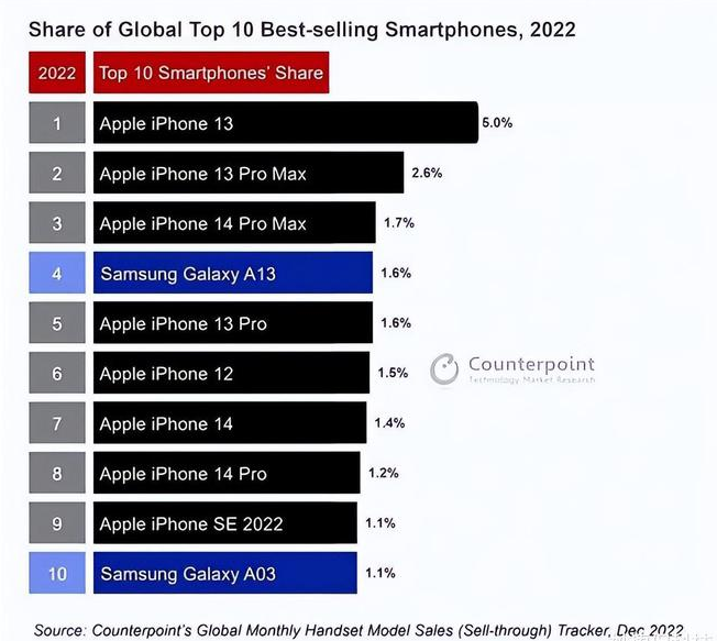 惠山苹果维修分享:为什么iPhone14的销量不如iPhone13? 