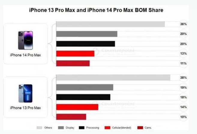 惠山苹果手机维修分享iPhone 14 Pro的成本和利润 