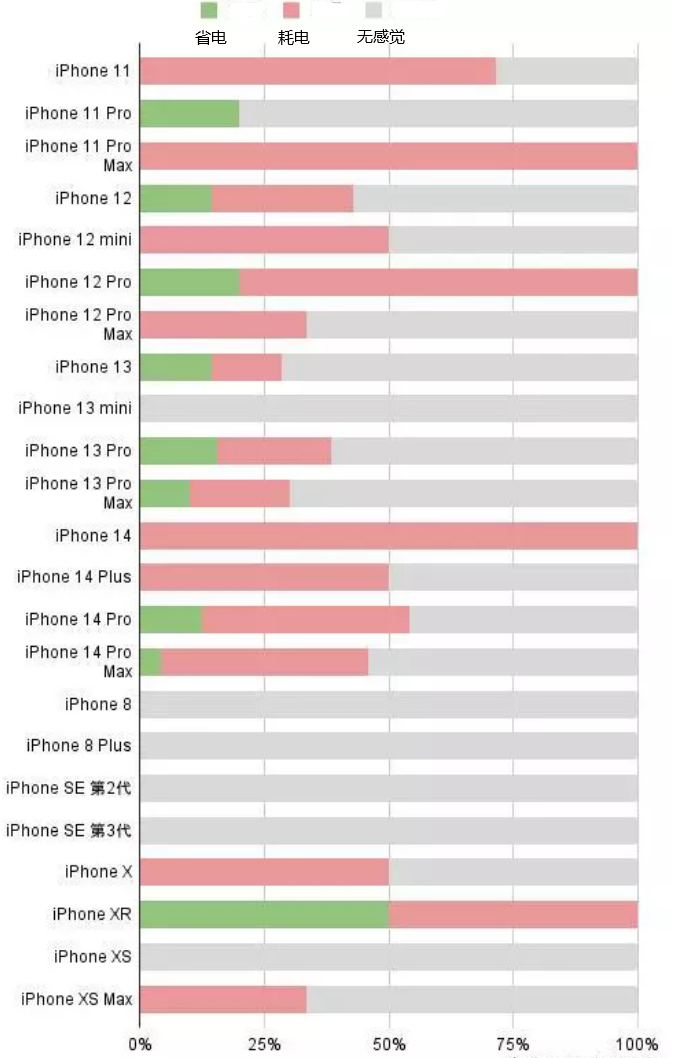 惠山苹果手机维修分享iOS16.2太耗电怎么办？iOS16.2续航不好可以降级吗？ 