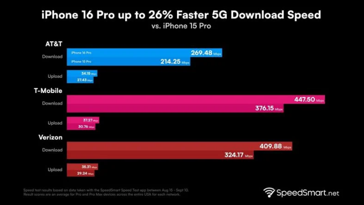 惠山苹果手机维修分享iPhone 16 Pro 系列的 5G 速度 